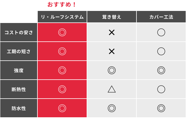 価格比較表、リ・ルーフシステム